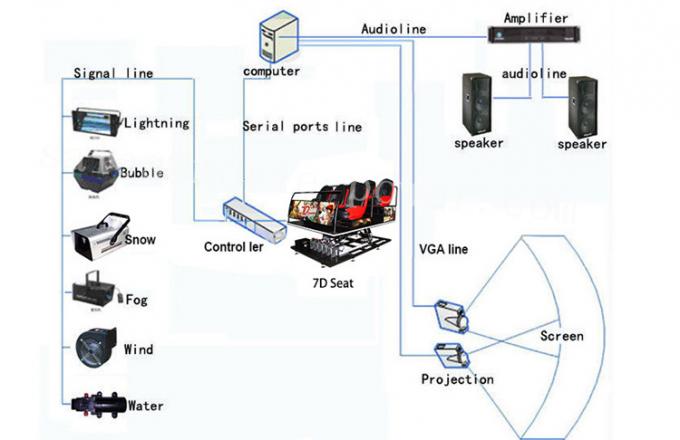 Mini Home 7D Simulator Cinema , Full Immersive 7D Theater With Motion Seats 1